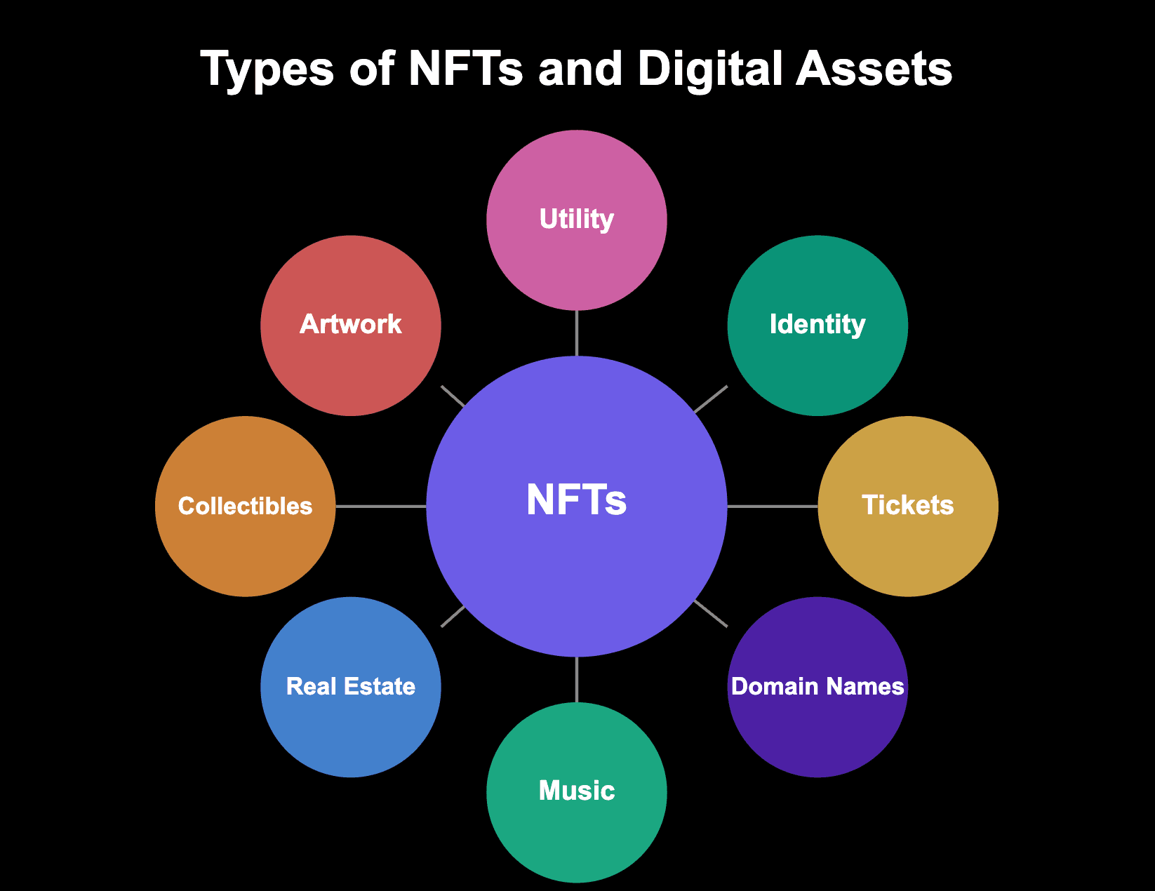 Types of NFTs or digital assets