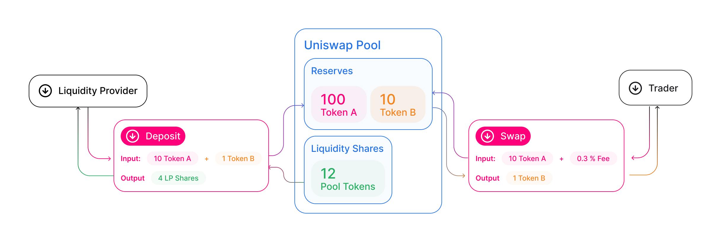 Liquidity pools on Uniswap