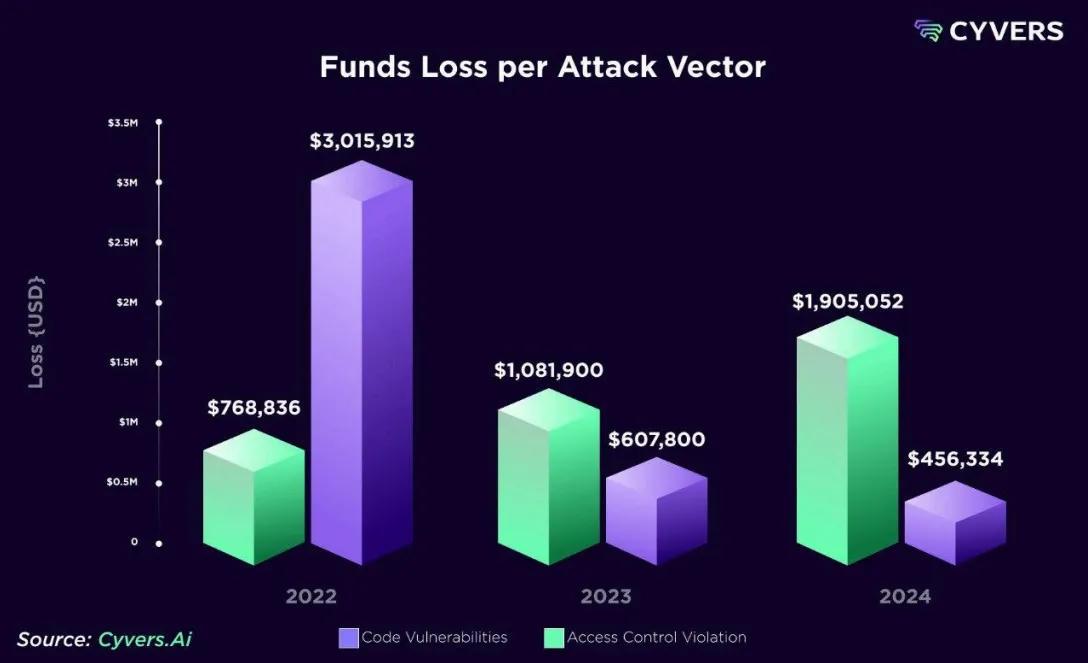 Chart on crypto hacks