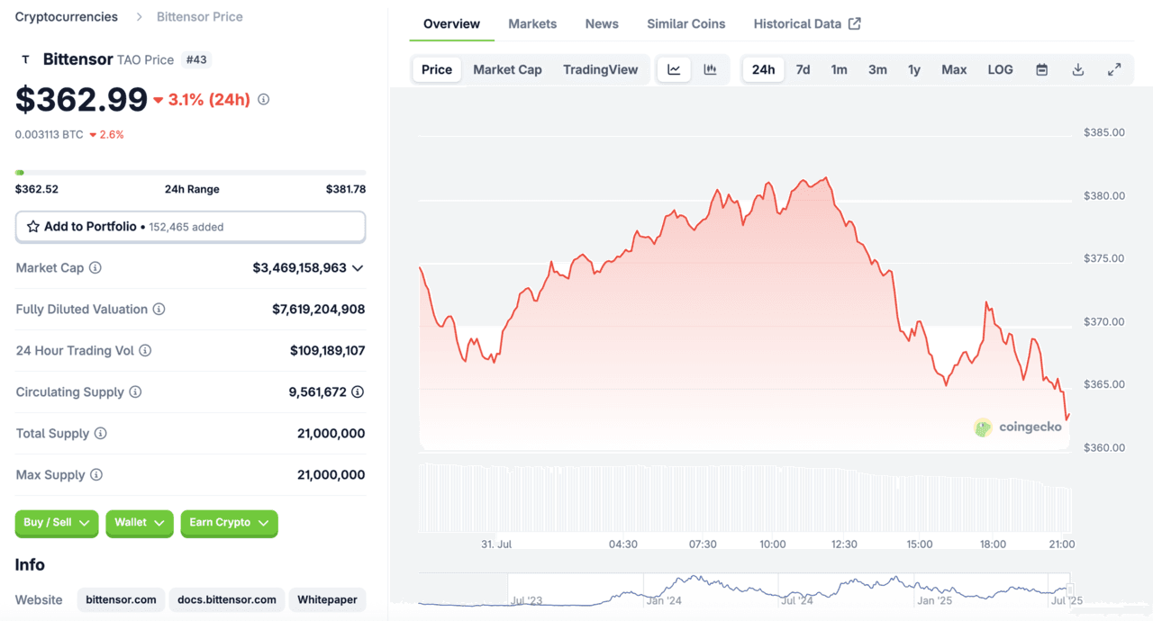 BitTensor (TAO) cryptocurrency price chart from CoinGecko